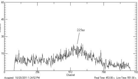 Gambar 13.  Spektrum waktu koinsiden energi 511keV dari detektor Yap(Ce) dan NaITl pada configurasi  CFD-CFD, TPHC diset maksimum 400 ns