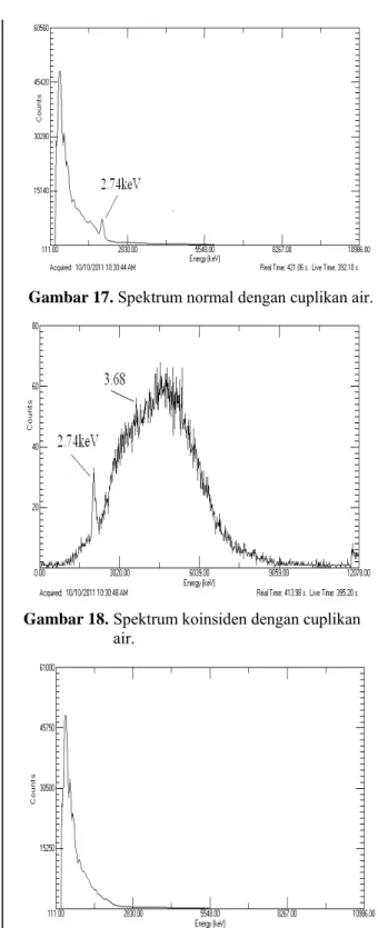 Gambar 15.   Spektrum normal Na-22 (tanpa  gerbang koinsiden). 