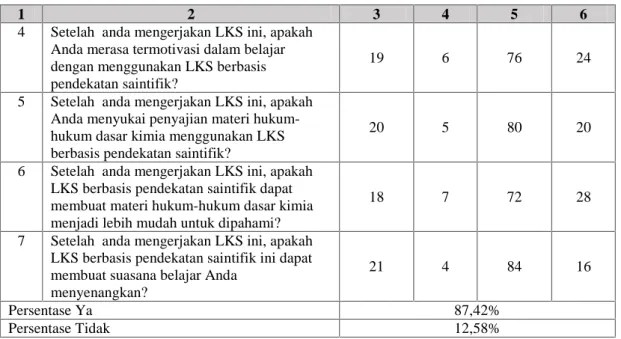 Tabel 9 memaparkan persentasi Tanggapan Guru terhadap LKS hukum-hukum  dasar kimia berbasis pendekatan saintifik.