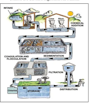 Gambar 2.1 Sistem Pengolahan Air Minum 