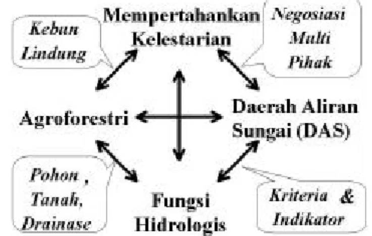 Gambar 1.  Hubungan antara pengelolaan DAS berkelanjutan dengan fungsi hidrologi dan agroforestri.