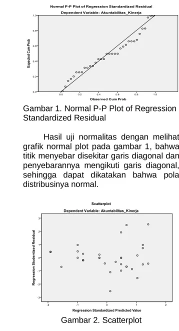 Gambar 2. Scatterplot 