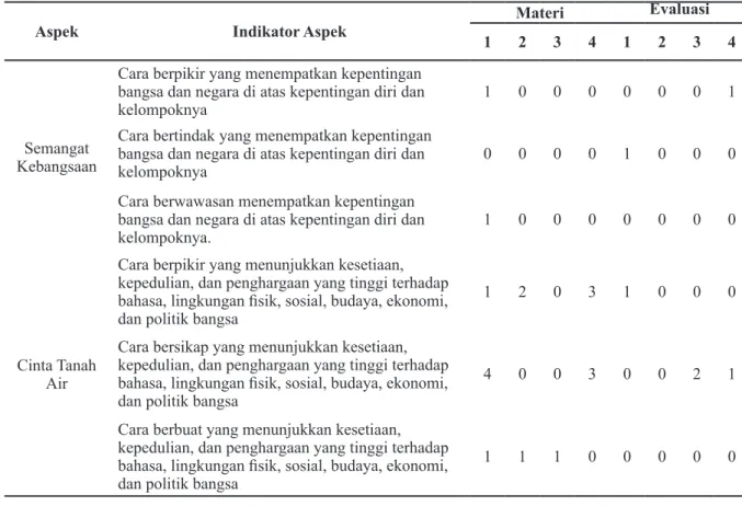 Tabel 2 Jumlah Temuan Muatan Pendidikan Karakter Semangat Kebangsaan-Tanggung Jawab