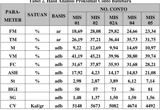 Tabel 2. Hasil Analisis Proksimat Conto Batubara  NO. CONTO  PARA- 
