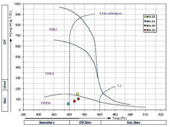 Gambar 4.5.Hubungan Antara Tmax vs Hidrogen Index            Untuk MenentukanType Kerogen 
