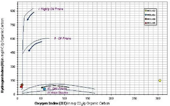 Gambar 4.6 .Hubungan Antara Hidogen Index vs Oxygen Index 