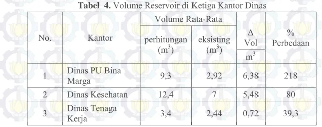Tabel  4. Volume Reservoir di Ketiga Kantor Dinas  Volume Rata-Rata  