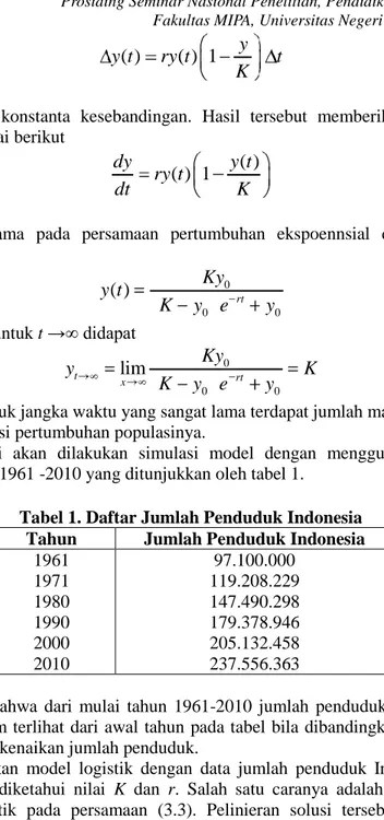 Tabel 1. Daftar Jumlah Penduduk Indonesia  Tahun  Jumlah Penduduk Indonesia 