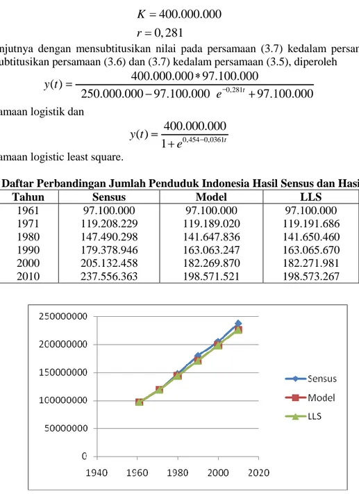 Tabel 2. Daftar Perbandingan Jumlah Penduduk Indonesia Hasil Sensus dan Hasil Model 