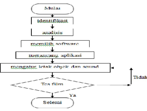Gambar 3.1 Flowchart Alur Program 