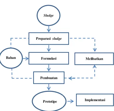 Gambar 3. Tahapan kegiatan 