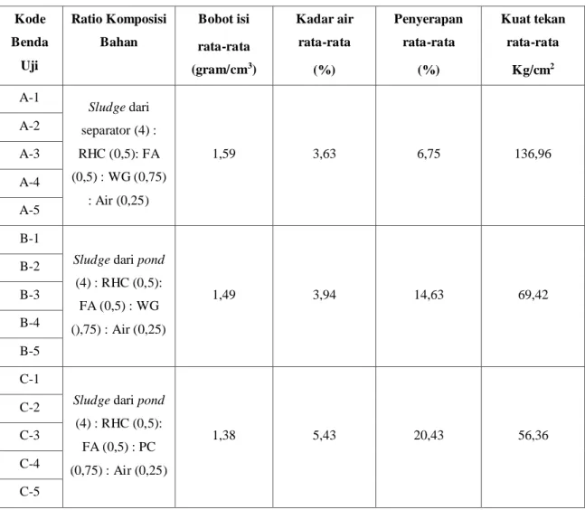 Tabel 1. Komposisi dan hasil uji sifat fisik dan mekanik benda uji paving block 