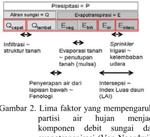 Gambar 2. Lima faktor yang mempengaruhi  partisi air hujan menjadi  komponen debit sungai dan  evapotranspirasi (Van Noordwijk  et al., 2004)