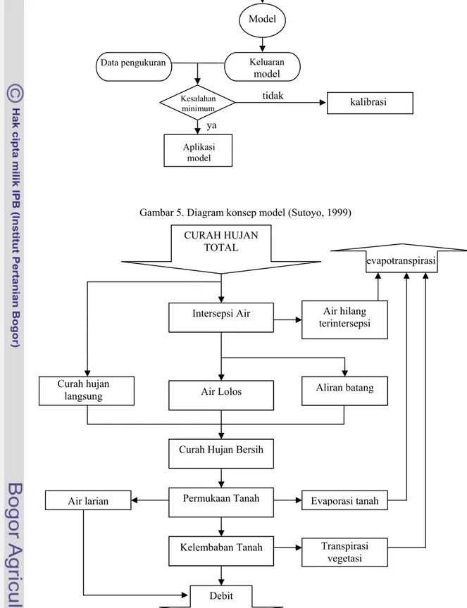 Gambar 5. Diagram konsep model (Sutoyo, 1999) 