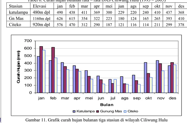 Tabel 6. Curah hujan bulanan rata – rata DAS Ciliwung Hulu (1993 – 2005) 