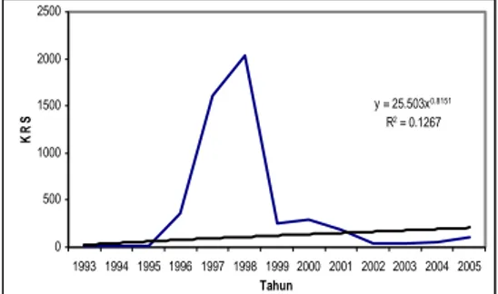 Gambar 17. Grafik nilai KRS tahun 1993 –  2005 