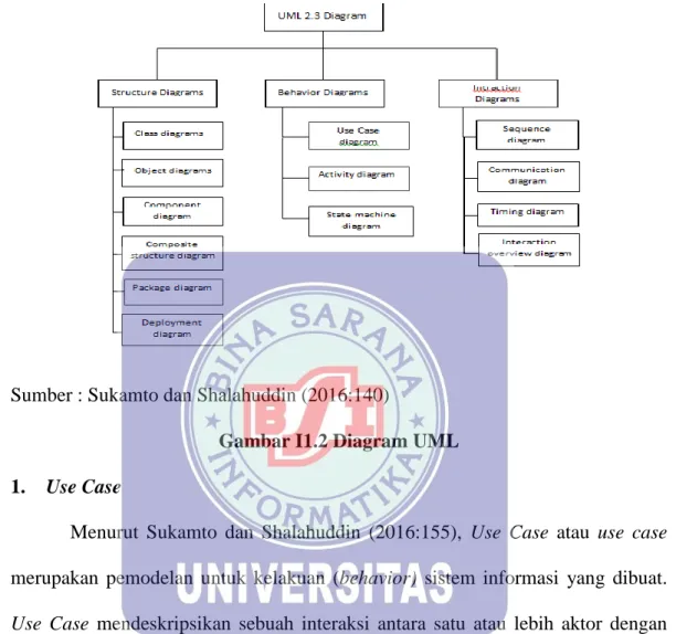 Gambar I1.2 Diagram UML  1.  Use Case 