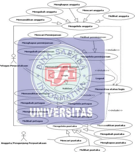 Gambar II.3 Contoh Use Case 