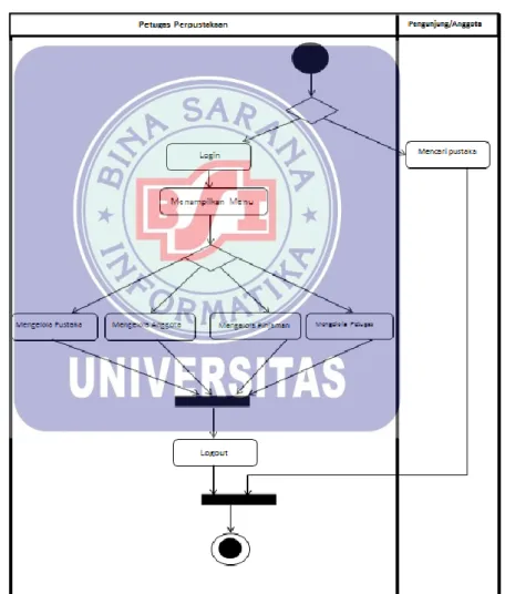 Gambar II.4 Contoh Activity Diagram  