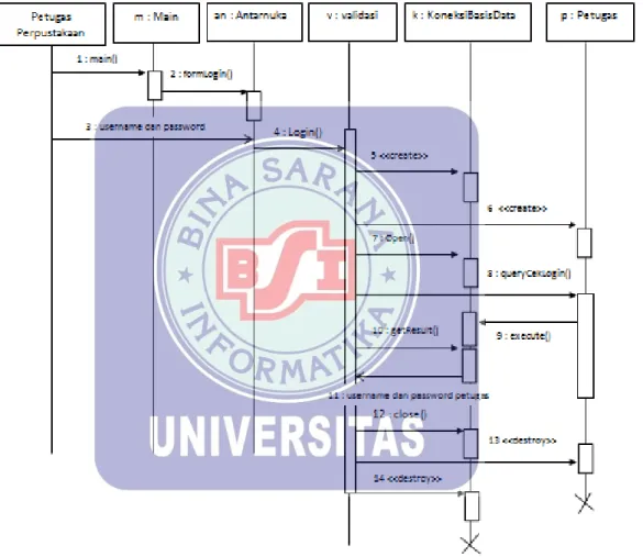 Gambar II.6 Sequence diagram 