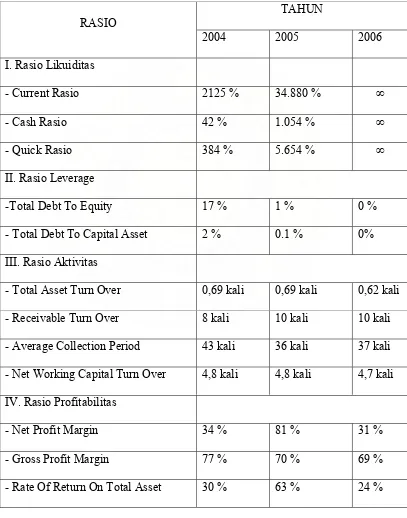 Tabel 3 Hasil Perhitungan Rasio Keuangan 