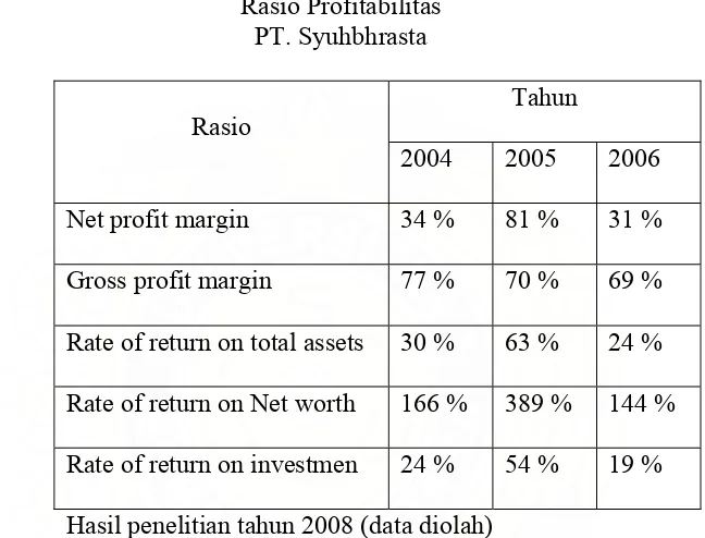 Tabel  7 Rasio Profitabilitas 