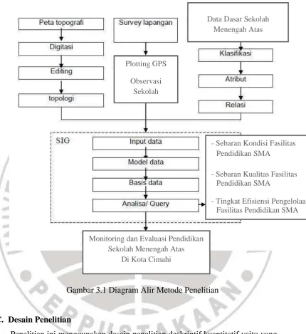 Gambar 3.1 Diagram Alir Metode Penelitian 
