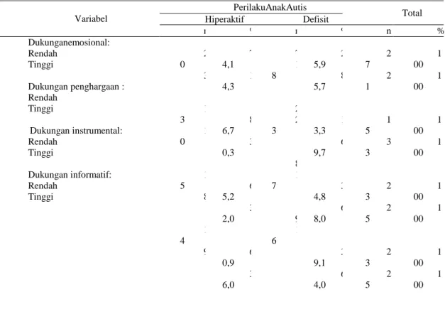 Tabel 1.Deskripsi Responden berdasarkan variabel dukungan sosial (dukungan  emosional, dukungan penghargaan, dukungan instrumental dan dukungan  informatif)  Variabel  PerilakuAnakAutis  Total Hiperaktif Defisit  n  %  n  %  n  %  Dukunganemosional:  Renda