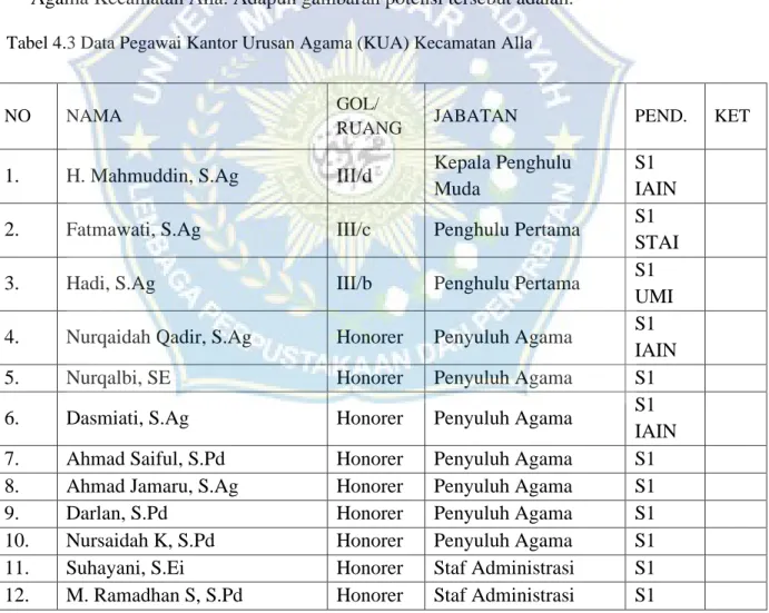 Tabel 4.3 Data Pegawai Kantor Urusan Agama (KUA) Kecamatan Alla 