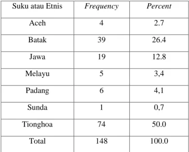 Tabel 6. Gambaran Subjek Penelitian Berdasarkan Etnis atau Suku  Suku atau Etnis  Frequency  Percent 