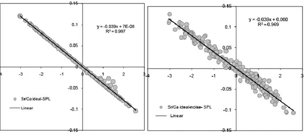 Gambar 5.   Regresi  linear  antara  Sr/Ca ideal    dengan  suhu  permukaan  laut  (SPL)(kiri)  dan Sr/Ca ideal  + noise dengan SPL (kanan) dari karang Timor