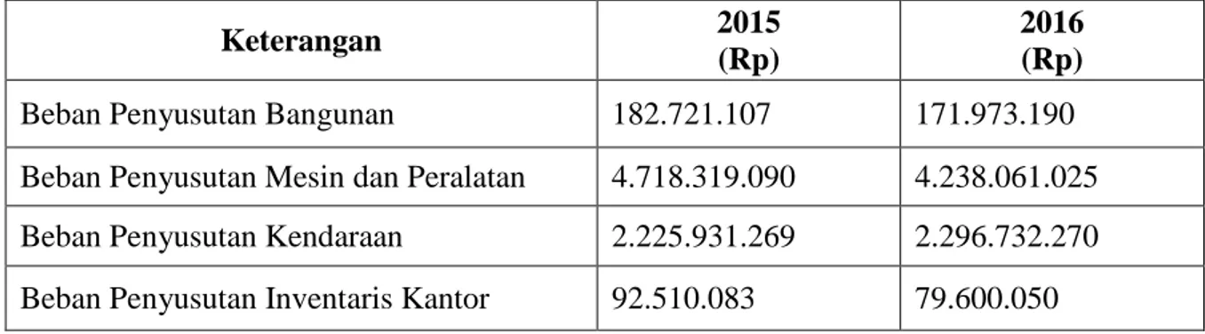 Tabel 4.2 Penyajian Aset Tetap pada Neraca PT. AKAM                                                 tahun 2015 dan 2016 