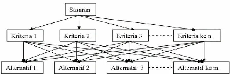 Gambar 2. Struktur Hierarki AHP (Saaty, 1993) 