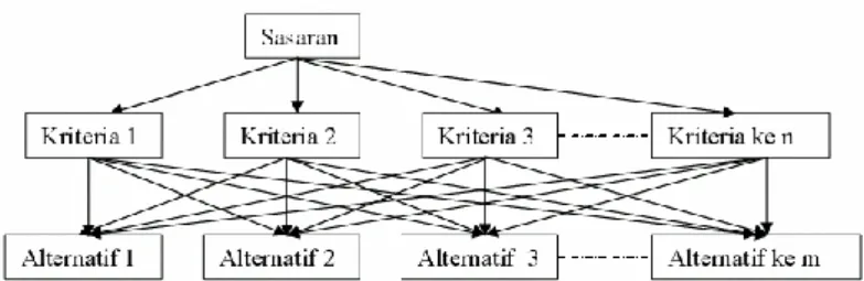 Gambar 2. Struktur Hierarki AHP (Saaty, 1993) 