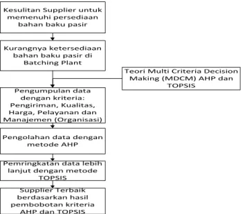 Gambar 4. Kerangka Pemikiran Penelitian 
