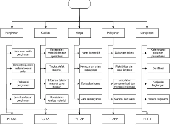 Gambar 5. Hierarki Kriteria dan Subkriteria Penelitian 