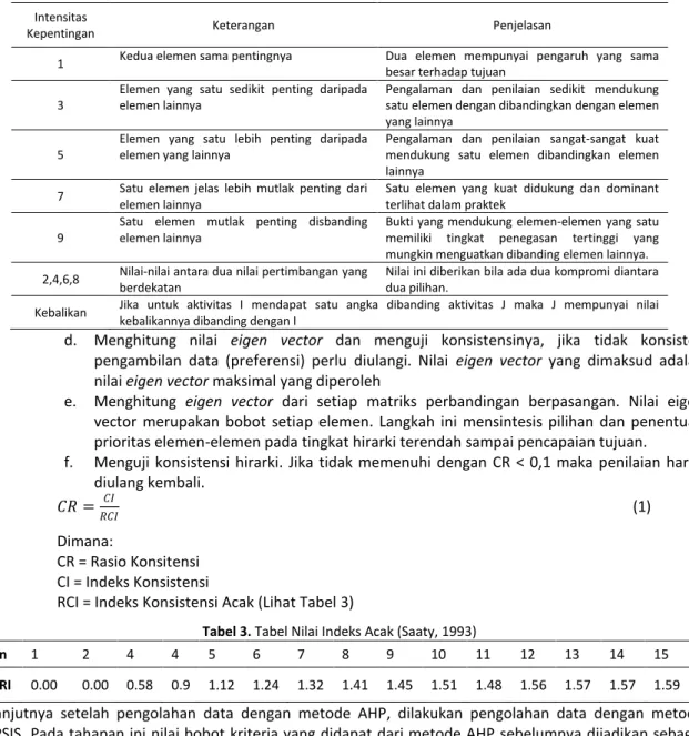 Tabel 2. Tabel Skala Penilaian Saaty (Saaty, 1993)  Intensitas 