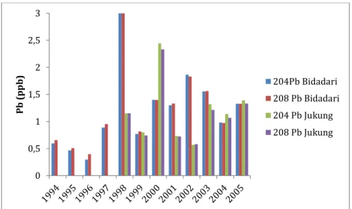 Tabel 1 Hasil analisis statistik deskriptif 204 Pb dan 208 Pb pada conto karang Porites  Bidadari (Bi) dan Jukung (Ju)