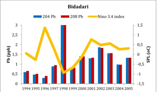 Gambar 5. Perbandingan kandungan Pb karang dari P.Bidadari dengan data Nino Index 3.4 