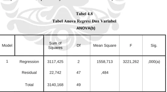 Tabel Anova Regresi Dua Variabel   ANOVA(b) 