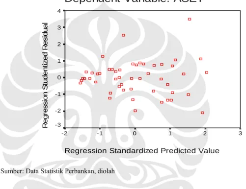 Gambar 4.5  Output SPSS Scatterplot 