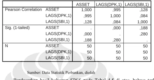 Tabel 4.5  Tabel Corellation Pearson 