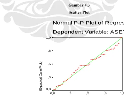 Gambar 4.3  Scatter Plot 