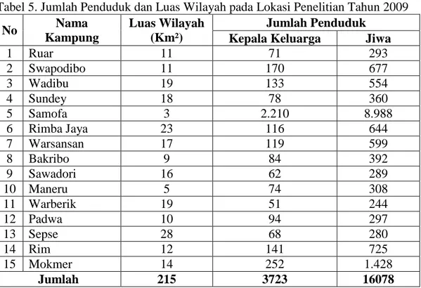 Tabel 5. Jumlah Penduduk dan Luas Wilayah pada Lokasi Penelitian Tahun 2009 
