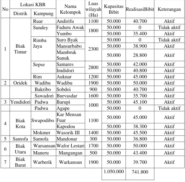 Tabel 6. Nama Kelompok Pengelola dan Lokasi KBR di Kabupaten Biak Numfor  Tahun 2010  No  Lokasi KBR  Nama  Kelompok  Luas  wilayah  (Ha)  Kapasitas 