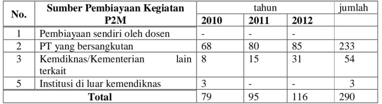 Tabel 04 Jumlah P2M yang Ditangani Unidksha dalam 3 Tahun Terakhir  No.  Sumber Pembiayaan Kegiatan 
