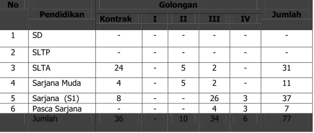 Tabel 1.4  Klasifikasi Keadaan  Pegawai PNS,CPNS dan Tenaga Kontrak  Dinas Koperasi, UMKM Provinsi Kepulauan Bangka Belitung 