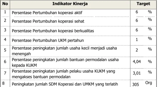 Tabel  2.1  Formulir  Rencana  Kinerja  Tahun  2016  Dinas  Koperasi  Dan  UMKM  Provinsi Kepulauan Bangka Belitung 