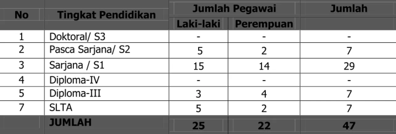 Tabel 1.1  Klasifikasi Pegawai Berdasarkan Tingkat Pendidikan (PNS/CPNS)  pada Dinas Koperasi dan UMKM Provinsi Kepulauan Bangka Belitung 