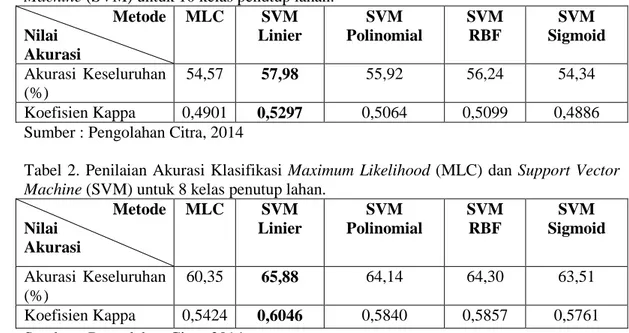 Tabel 2. Penilaian Akurasi Klasifikasi Maximum Likelihood (MLC) dan Support Vector  Machine (SVM) untuk 8 kelas penutup lahan
